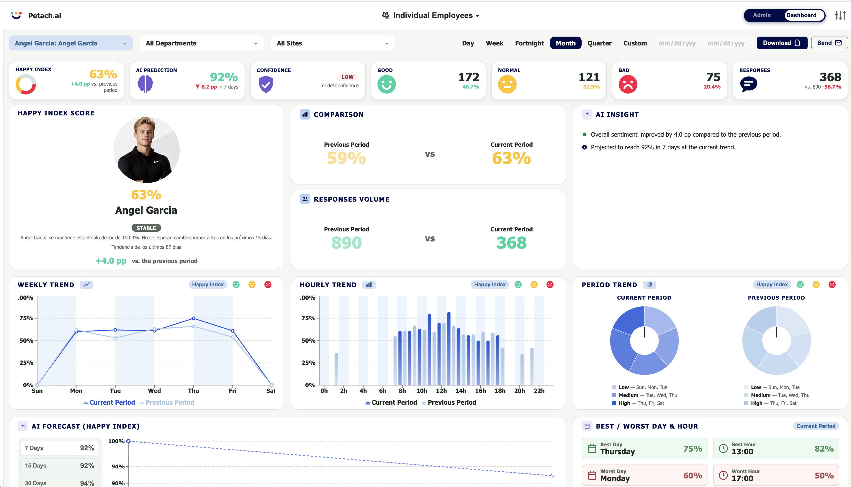 Dashboard individual de Petach.ai con predicción e insights de IA