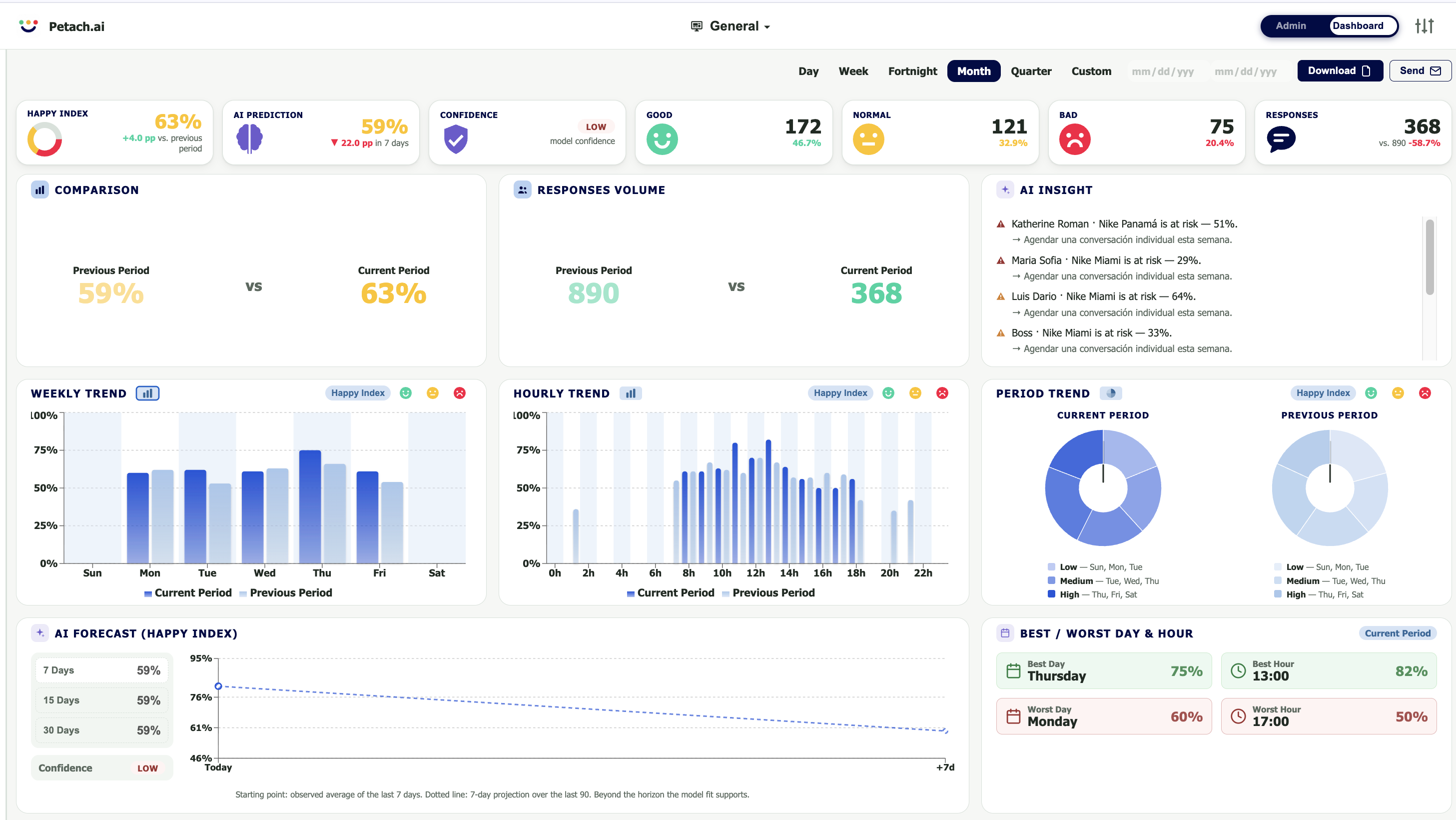 Petach.ai analytics dashboard