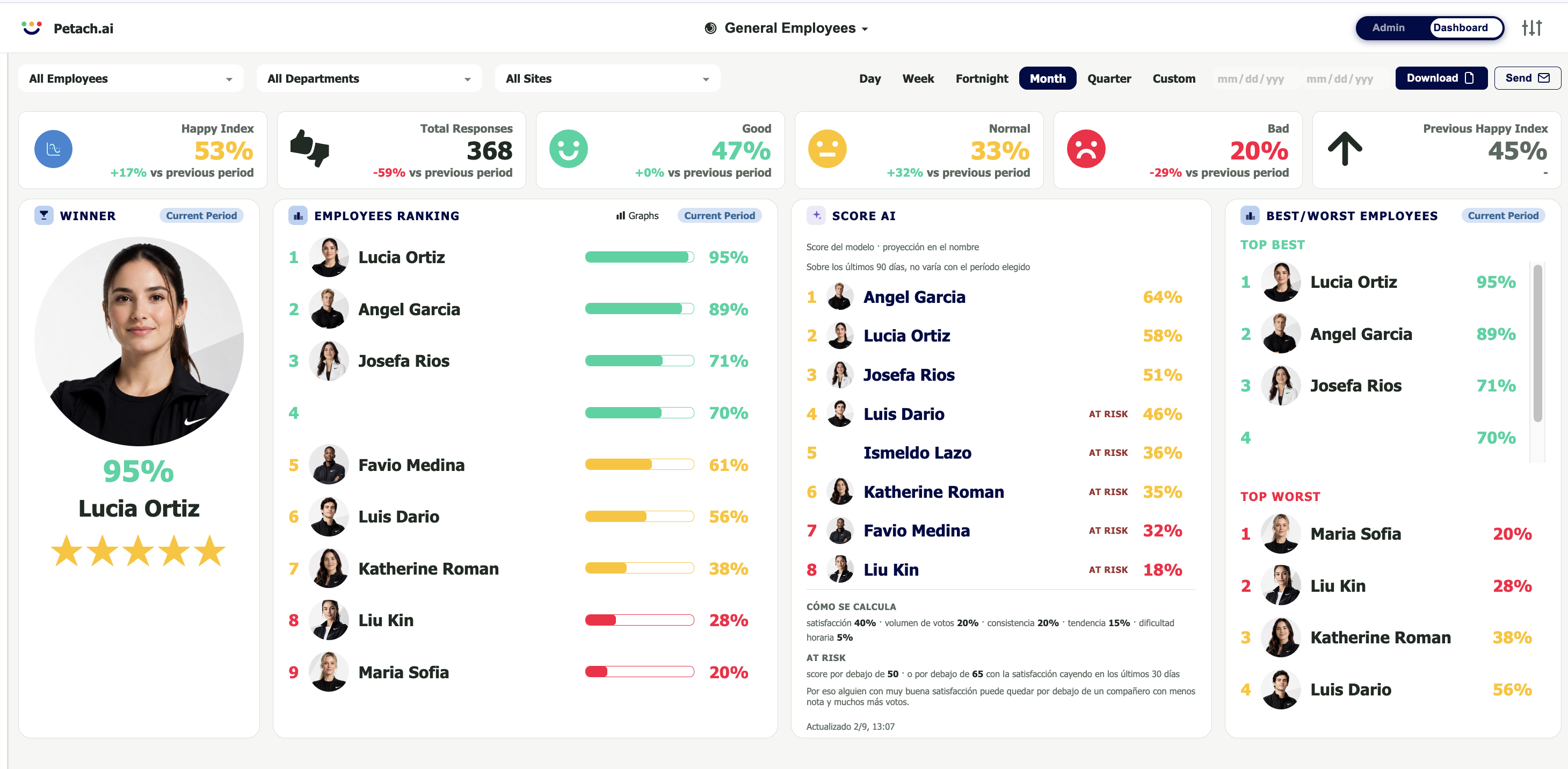 Petach.ai team performance dashboard